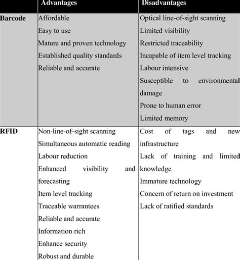 advantages disadvantage of rfid system|advantages and disadvantages of barcodes.